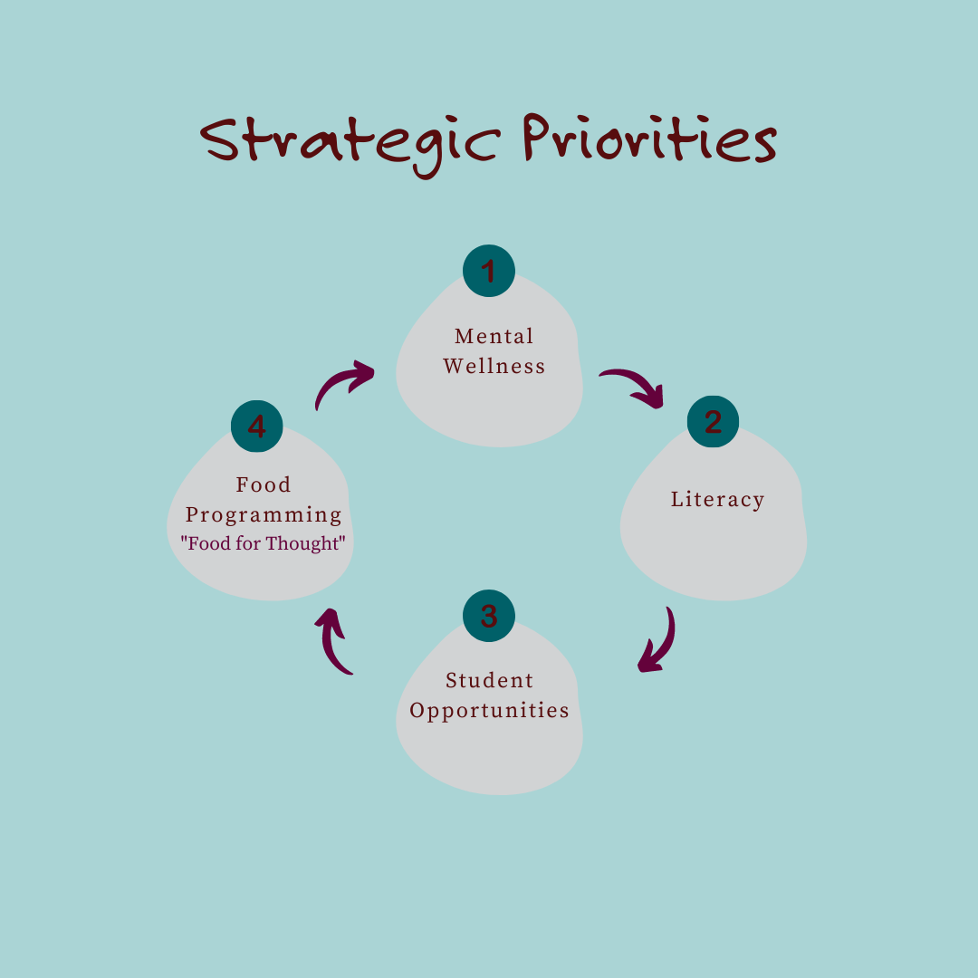 Our Strategic Priorities are: 1 Mental Wellness, 2 Literacy, 3 Student Opportunities, 4 Food Programming "Food for Thought".